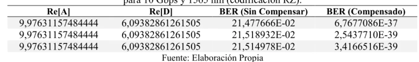 Tabla 14. Medidas de BER sin compensar y compensado para valores diferentes de Re[A] y Re[D]  para 80 Gbps y 1550 nm (codificación NRZ)