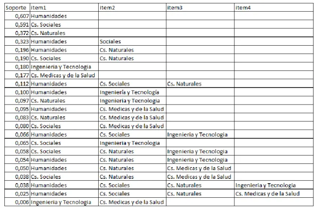 Tabla 7-1: Itemsets frecuentes 2010-2014 