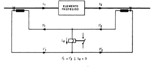 Figura 1.3. Esquema de una protección diferencial. 