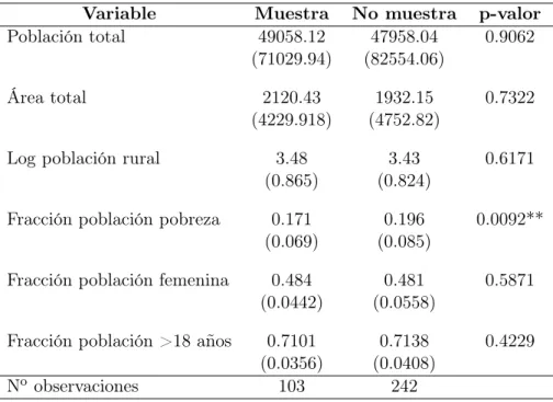 Cuadro 6: Comparación de características observables para comunas presentes y no presentes en la muestra estimación Hombre/Mujer