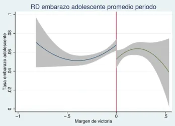 Figura 3: Tasa de embarazo adolescente promedio a nivel comunal para el periodo de ejercicio del alcalde: Efecto del sexo del alcalde