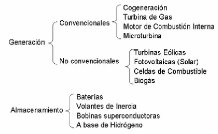 Figura 1.1. Tecnologías de GD. 