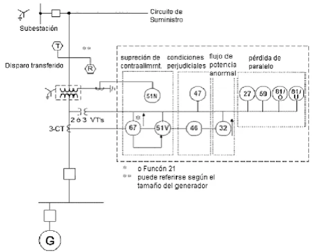 Figura 2.12. Protección para un generador mediano con transformador de  interconexión con estrella puesta a tierra