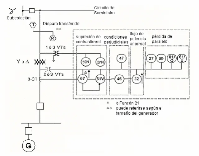 Figura 2.13. Protección típica para un generador mediano con transformador de  interconexión con estrella  no puesta a tierra