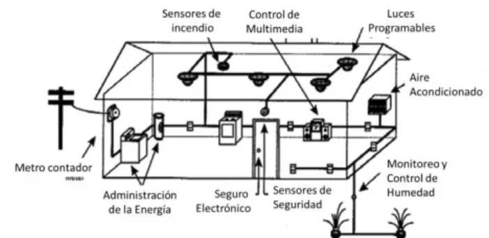 Figura 1.2. Ejemplo de controles en un Hogar Inteligente. 