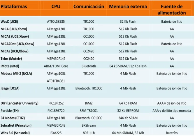 Tabla 2.1. Algunas plataformas y sus componentes (CPU, Transceptor, Memoria y Fuente  de alimentación) 