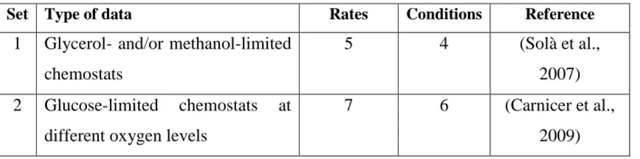 Table 1 - Chemostat data used for model selection 