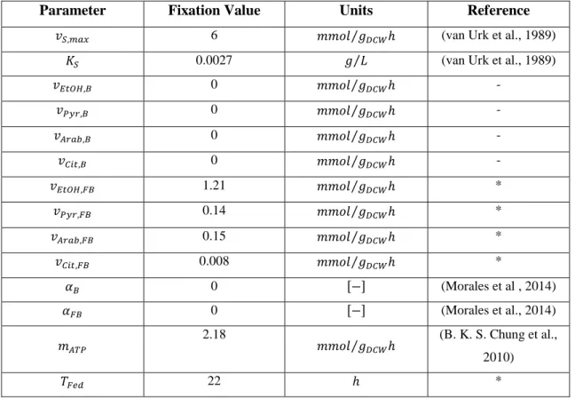 Table 4 - Values at which problematic parameters were fixed in the cross calibration stage