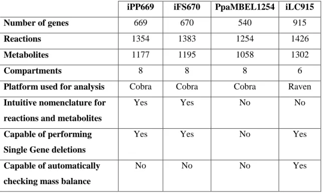 Table 5 - Main components and usability features of available genome-scale metabolic models of Pichia pastoris 