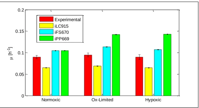 Table  6  -  Average  error  of  model  predictions  using  two  datasets  from  carbon-limited  chemostats