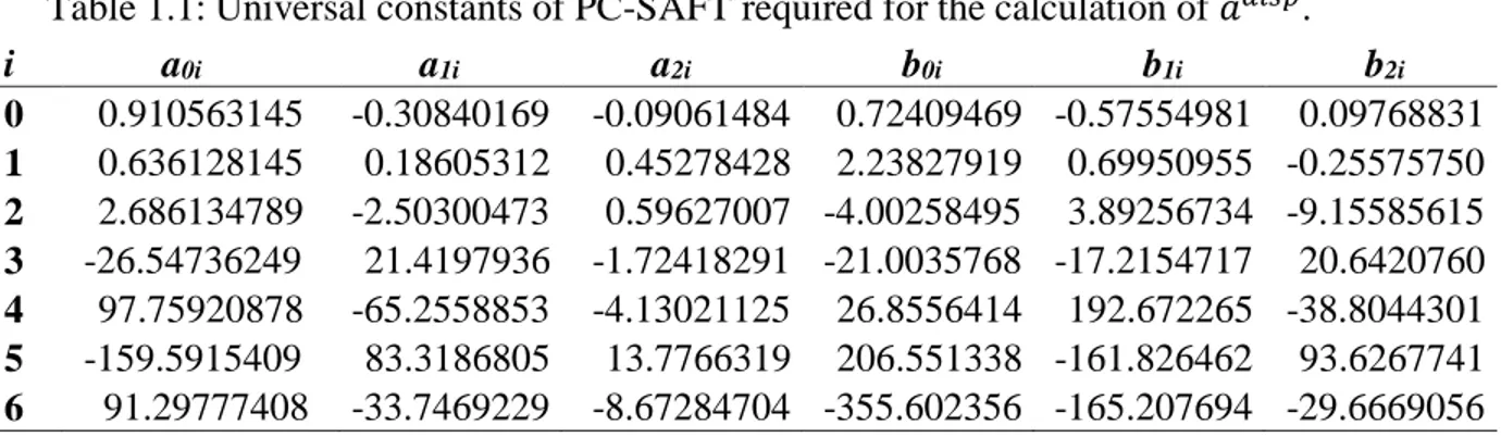 Table 1.1: Universal constants of PC-SAFT required for the calculation of 