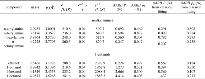 Table  A.2  shows  the  new  estimated  parameters,  including  the  AARD  obtained  from  the  previous  estimation  as  the  benchmark