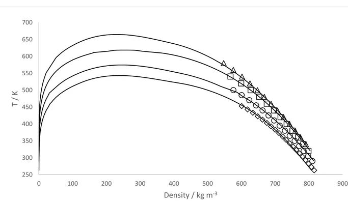 Figure A.5: Experimental (Kroenlein et al., 2012; Rowley et al., 2006) (symbols) and calculated (line) liquid densities  using the modified cost function parameters of 1-alkanols