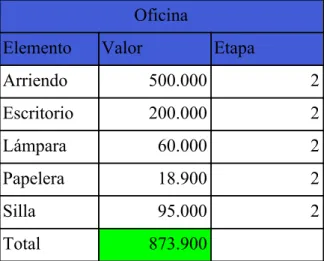 Tabla 5: Inversión en elementos de oficina. 