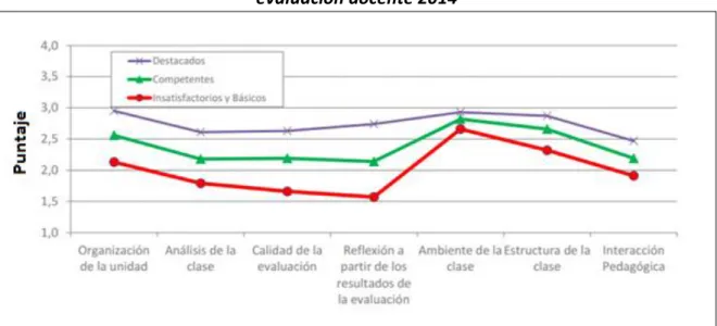 Gráfico 2: Promedio en dimensiones del Portafolio, según nivel de desempeño final en  evaluación docente 2014