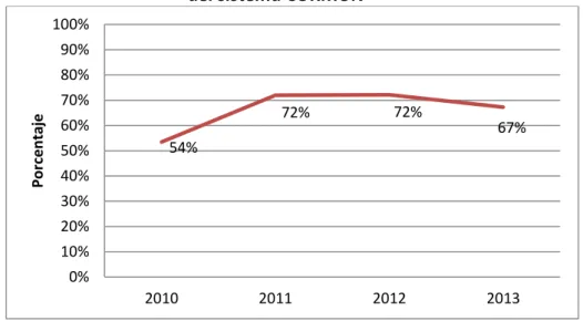 Gráfico 5: Tendencia histórica Evaluación del Desempeño Profesional Docente Competente  del sistema CORMUN 