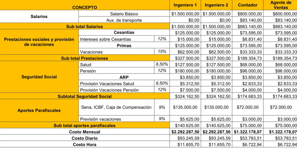 Tabla 9. Tabla de salarios 