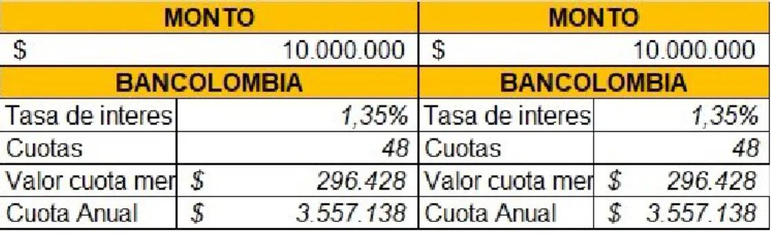 Tabla 15. Tasas Bancolombia 