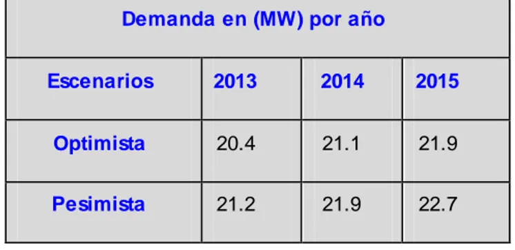 Tabla  1-  Pronóstico  de  la  demanda  (MW)  del  municipio  Santo  Domingo  desde  el  (2013-2015) 