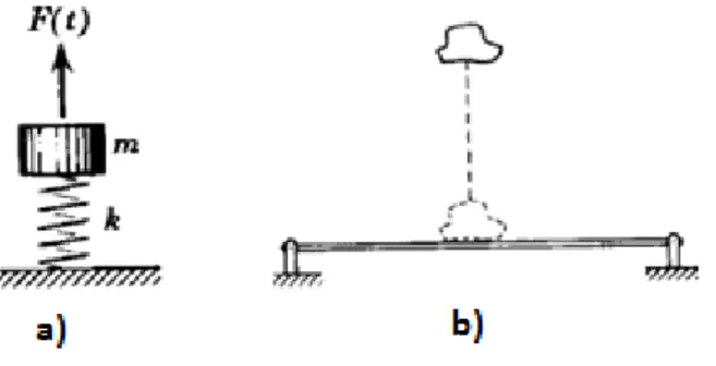 Figura 1. 5. Ejemplo de vibraciones verticales traslacionales (2010) 
