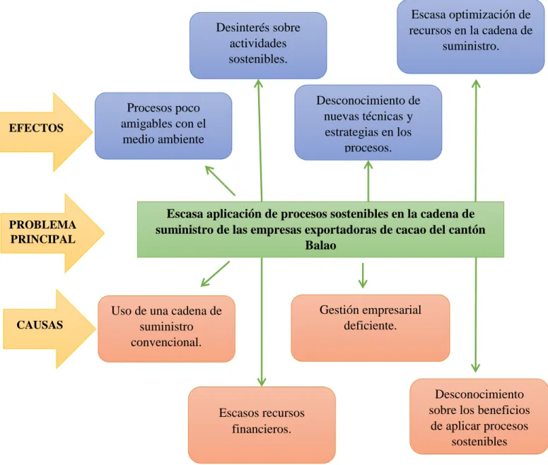 Figura Nº 1 Árbol Del Problema. 