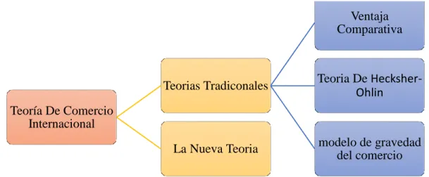 Figura Nº 2 Teoría De Comercio Internacional 