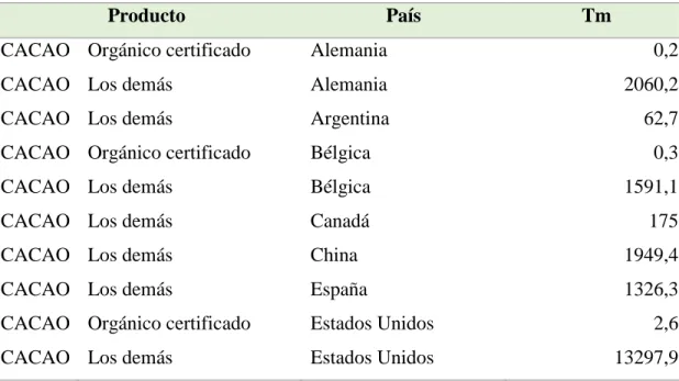 Tabla 7. Países De Exportación. 