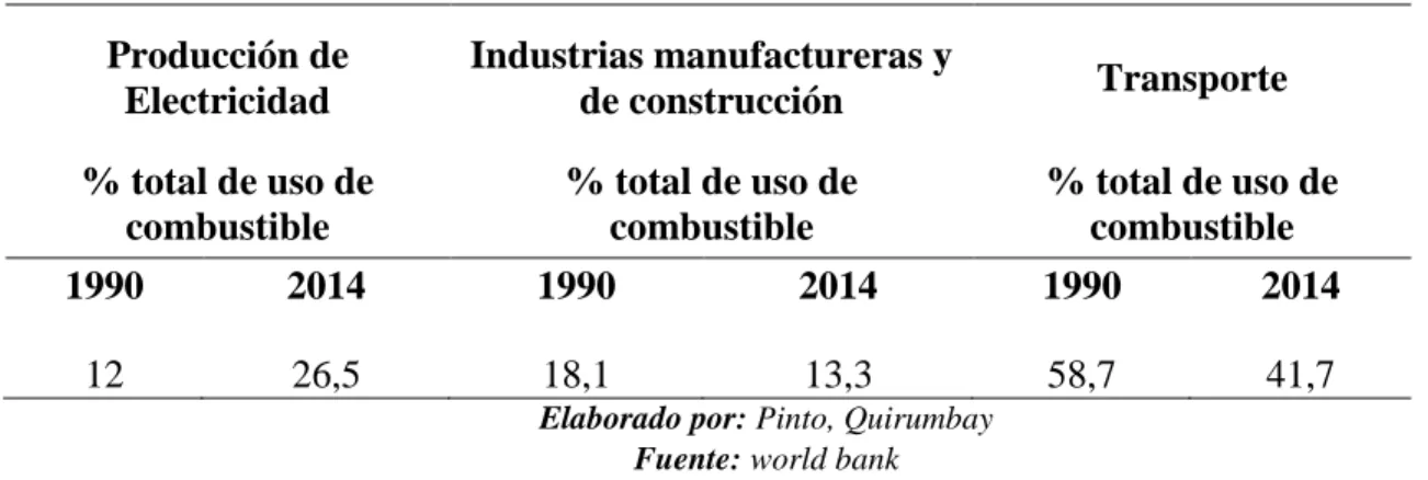 Tabla 9 Emisión De CO2 Ecuador Por Sector 