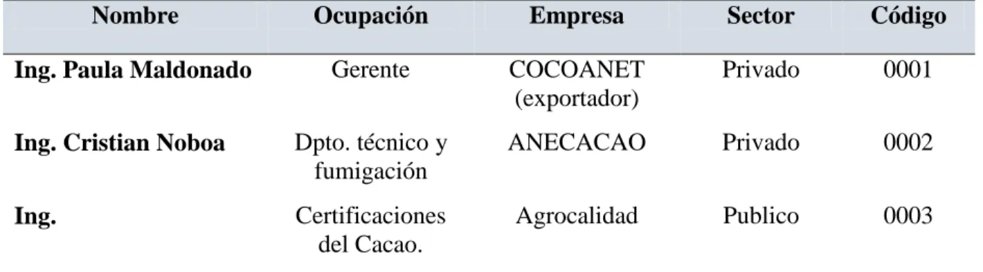 Tabla 11. Personas Entrevistadas 