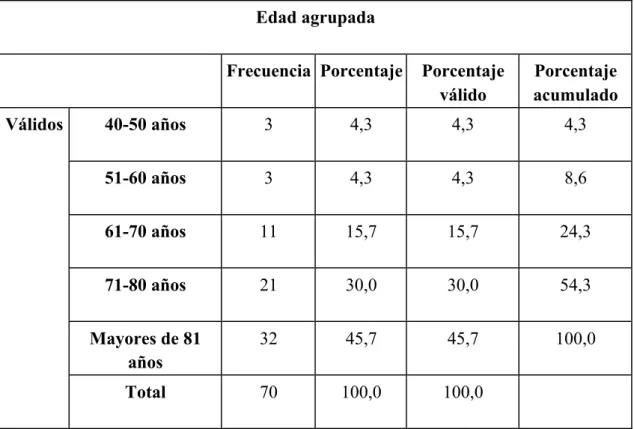 Tabla 12. Edad agrupada de los pacientes del GRD 818 intervenidos en el año 2008. 