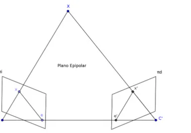Figura 3: Geometría epipolar.