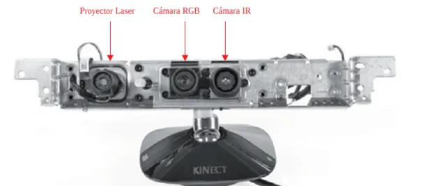 Figura 5: Componentes del sensor de profundidad de Kinect. Adaptada de [34] 