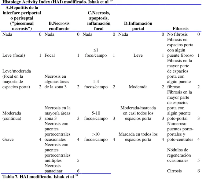 Tabla 7. HAI modificado. Ishak et al  39 