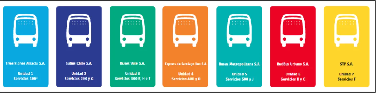 Figura 3-1: Operadores Transantiago 