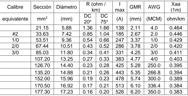 Tabla 1.3: Datos para conductores de aluminio AAC según ASTM. 