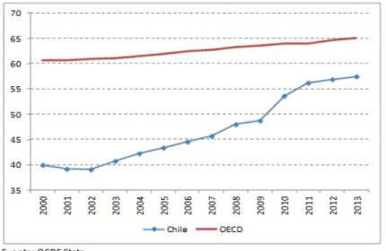 Figure 2: Tasa de participaci´ on laboral femenina de Chile y OCDE