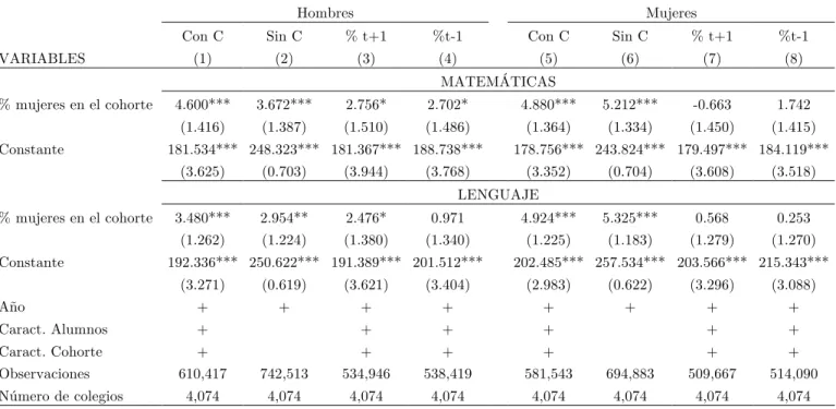 Tabla 5: Test de Falsificación Simce 4to básico 
