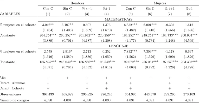 Tabla 6: Test de Falsificación Simce 8vo básico 