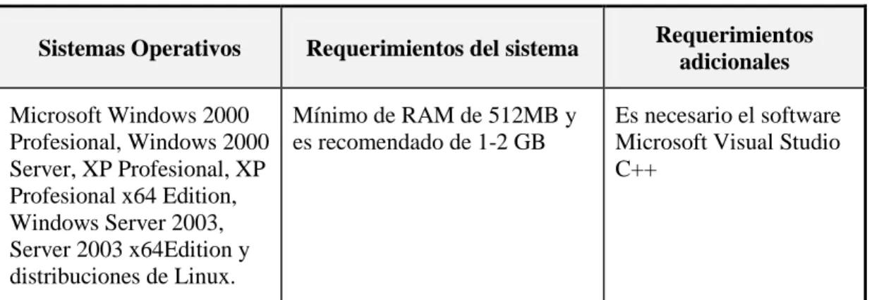 Tabla 2.1 Requerimientos básicos para la instalación del software. 