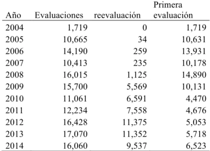 Tabla 1: Distribución docentes evaluados 2004-2014 
