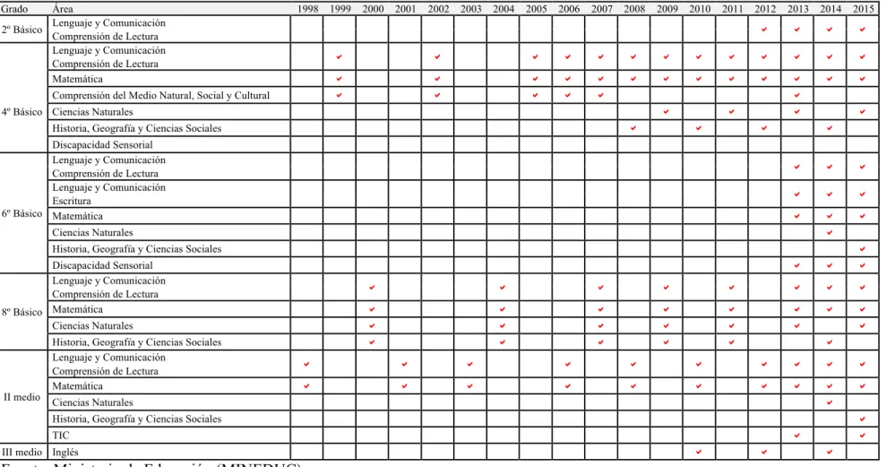 Tabla 1A: Calendario de rendición del SIMCE entre 1998 y 2015 por grado y asignatura 