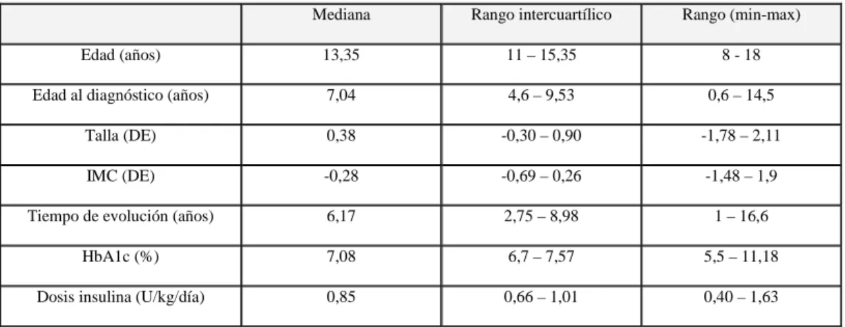 Tabla 2. Características generales de los pacientes DM1 