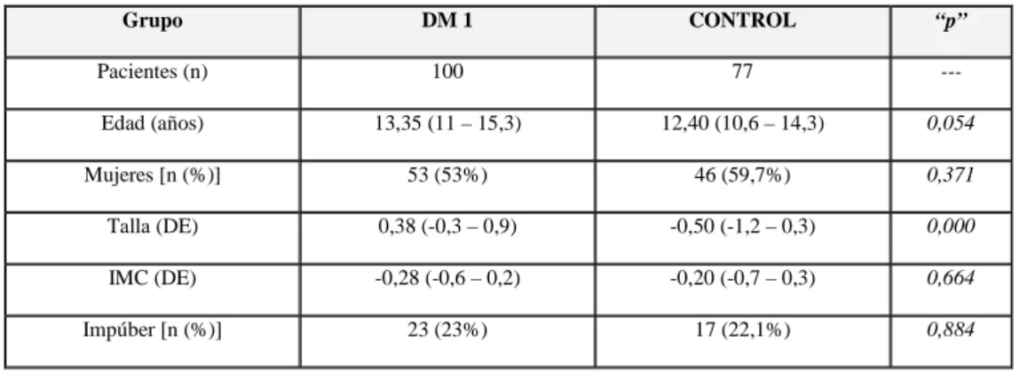 Tabla 7. Comparación de características generales entre el grupo de pacientes con DM1  y el grupo control   Grupo  DM 1  CONTROL  “p”  Pacientes (n)  100  77  ---  Edad (años)  13,35 (11 – 15,3)  12,40 (10,6 – 14,3)  0,054  Mujeres [n (%)]  53 (53%)  46 (5