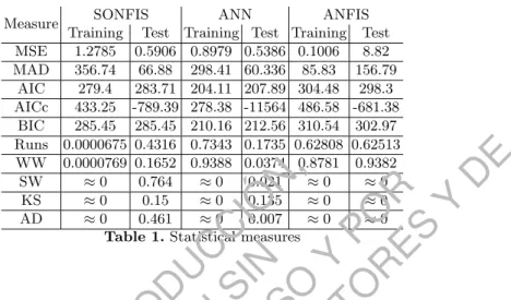 Table 1 shows the Mean Squared Error (MSE), Mean Absolute Deviation (MAD), Akaike Information Criterion (AIC), Corrected Akaike Information  Cri-terion (AICc), Bayesian Information CriCri-terion (BIC); Runs test and Walf-Wolfowitz (WW) tests on randomness;