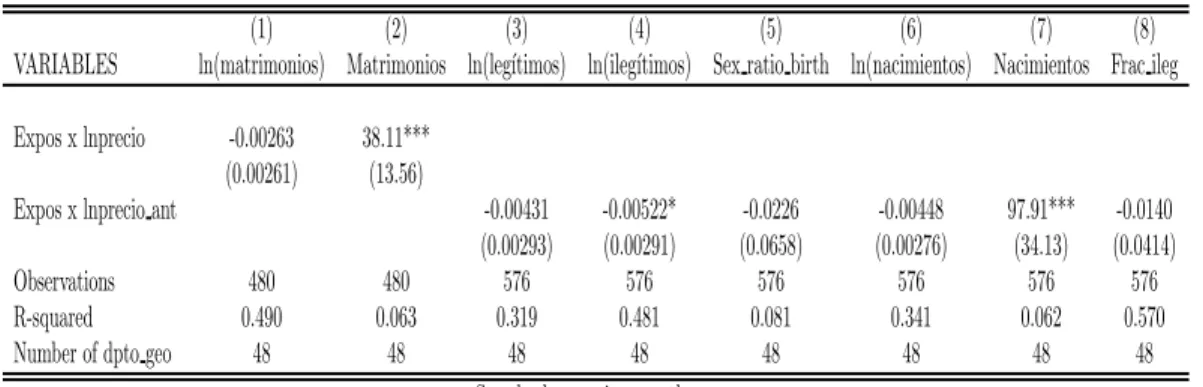 Tabla 6: Impacto Exposici´ on al Auge del Salitre