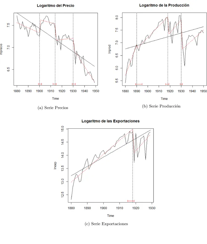 Figura 4: Test Bai &amp; Perron (1998)