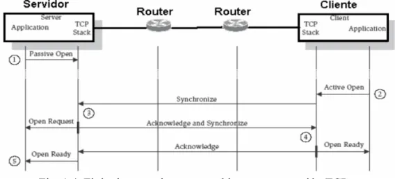 Fig. 1.4. Flujo de mensajes para establecer una conexión TCP. 