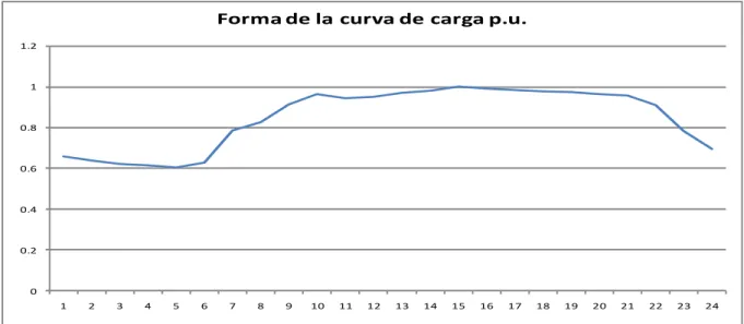 Figura 2.4 Carga expresada en p.u. del Sistema Cayo Santa María. Fuente [13]. 