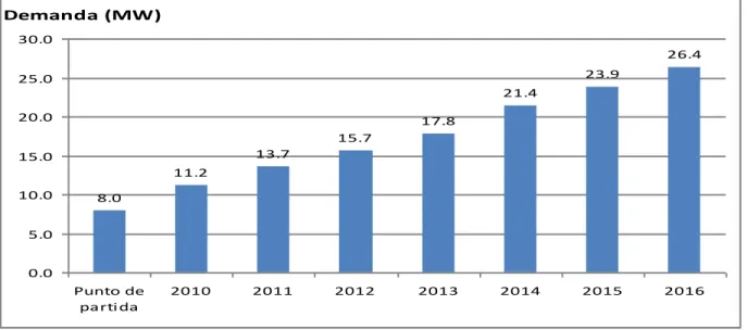 Figura 2.5. Aumento de la demanda eléctrica por año. Fuente [13]. 