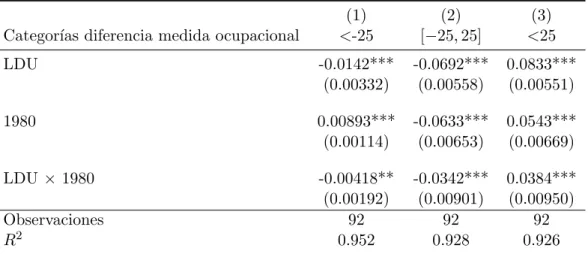 Tabla 9: Diferencia medida ocupacional mujer - hombre